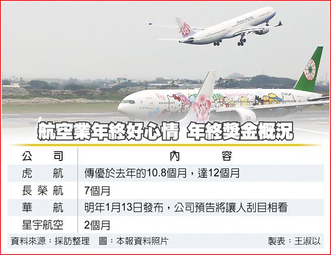 航空業年終好心情 年終獎金概況