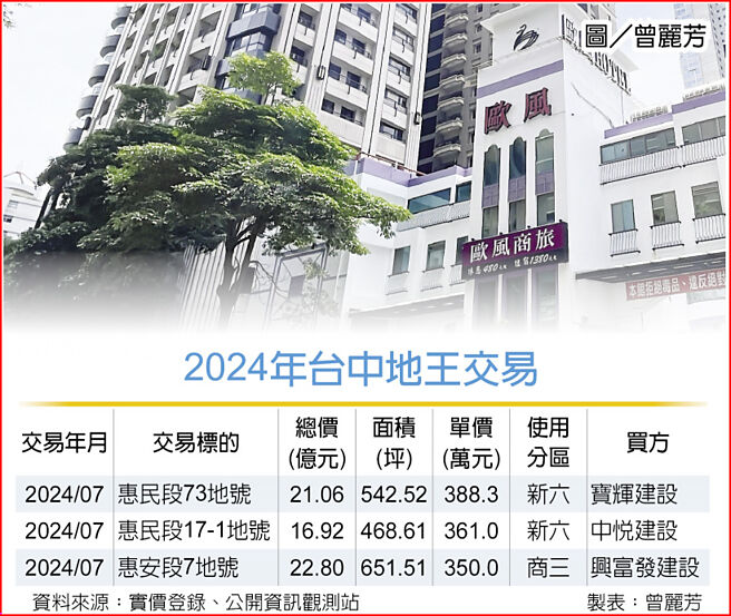 2024年台中地王交易