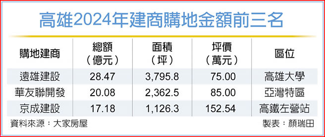 高雄2024年建商购地金额前三名
