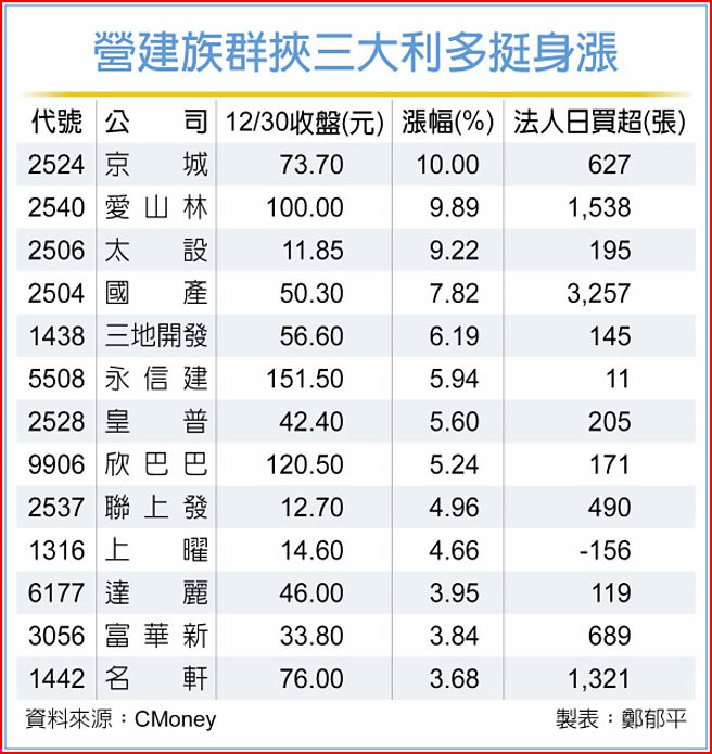 营建族群挟三大利多挺身涨