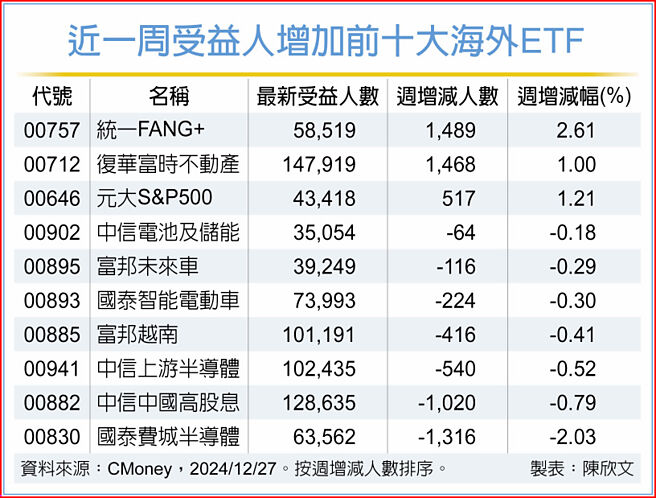近一周受益人增加前十大海外ETF