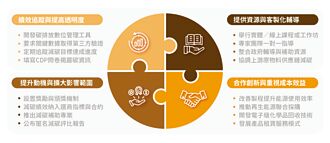 台積電：減碳成效納入選商指標