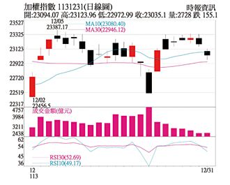 操盤心法－台股連兩年大漲，元月衝高機會大