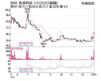熱門股－攸泰 創近三月波段高
