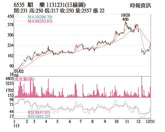 熱門股－順藥 大股東加碼投資