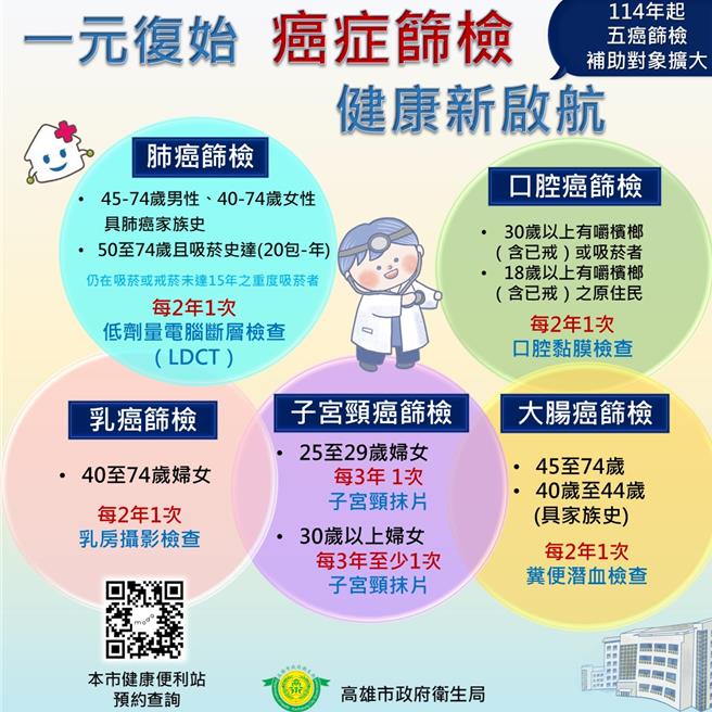 今年元旦起，5大癌篩檢補助對象擴大。（衛生局提供／紀爰高雄傳真）