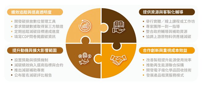 台积公司供应链减碳指引。图／台积电提供