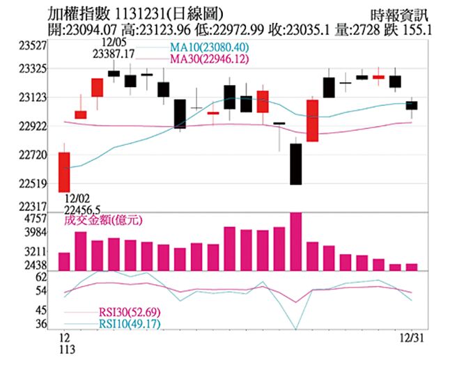加权指数日线图