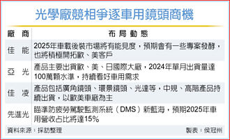 光學廠 力拓車用鏡頭商機