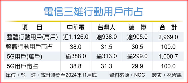 电信三雄行动用户市占