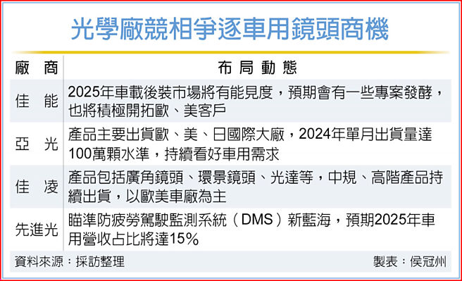 光學廠競相爭逐車用鏡頭商機