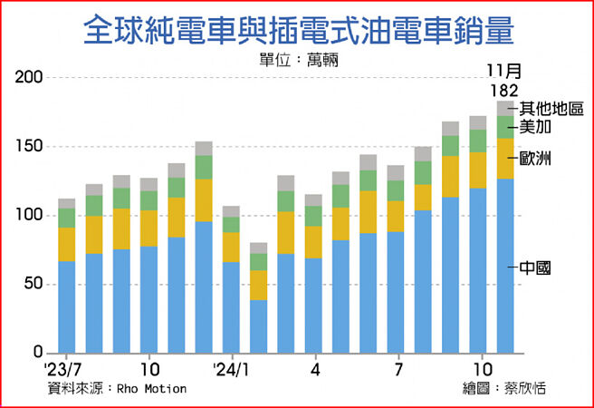 全球纯电车与插电式油电车销量