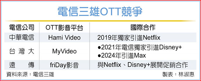 电信三雄OTT竞争