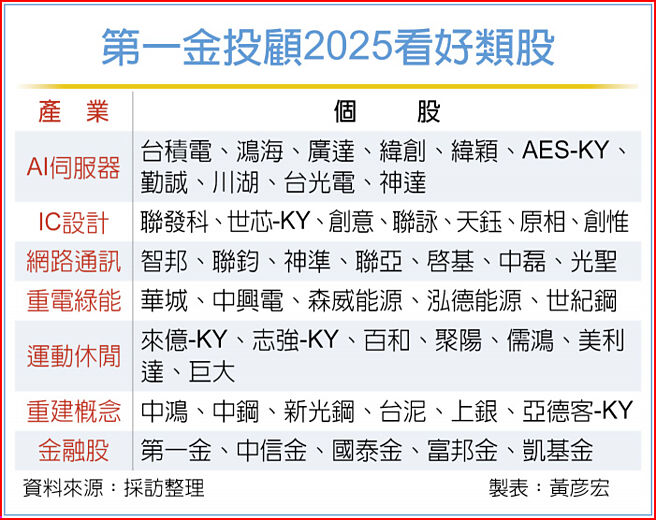 第一金投顾2025看好类股