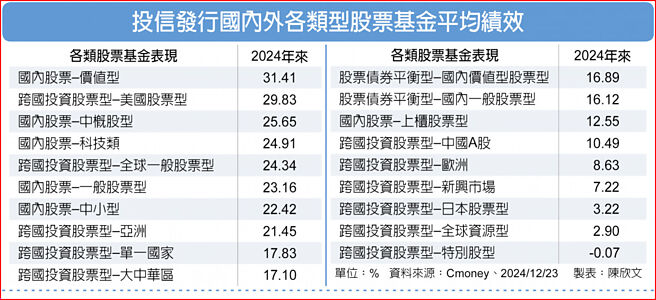 投信发行国内外各类型股票基金平均绩效