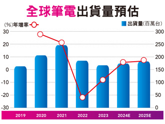 換機潮來了！AI PC這年出貨飆升 筆電產業重磅回歸