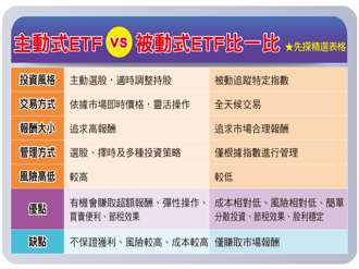 月月配low掉了？台股5大ETF爆人氣王 4檔共同點都是季配息