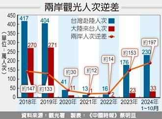 千萬觀光客來台 缺陸客難達標