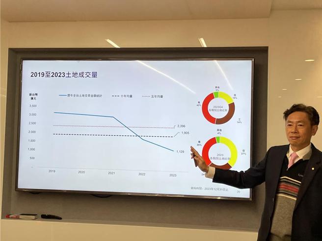 戴德梁行預估2025年土地成交量下探三成至1,800億元。圖／蔡惠芳