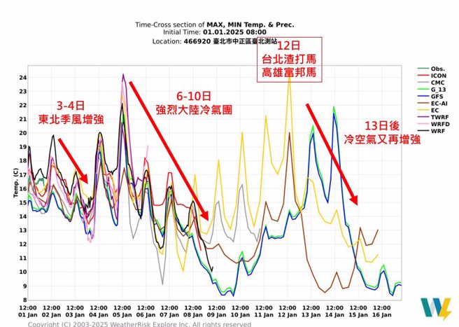 吳聖宇表示，下周一強烈大陸冷氣團南下，一路冷到下周五，低溫下探8度或更低。（翻攝吳聖宇臉書）