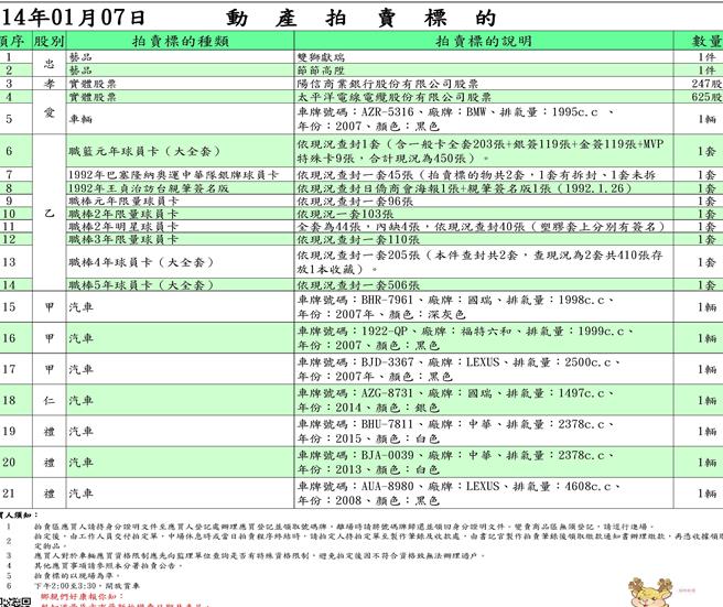 行政執行署嘉義分署1月7日拍賣動產。（嘉義分署提供／廖素慧嘉市傳真）