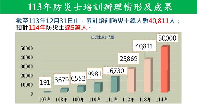 內政部今（2）日部務會報安排消防署及替代役管理中心報告「防災士培訓與成果報告」案。（消防署提供）