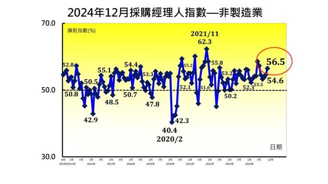 2024年12月台湾非制造业NMI指数续扬1.9个百分点至 56.5，已连续26个月扩张。资料来源／中经院