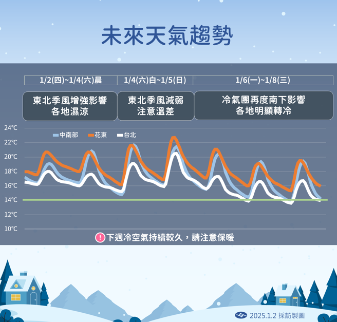 氣象署預測未來溫度變化。（氣象署提供）
