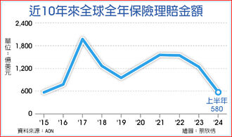 巨灾损失仍高 2025年再保费率难降