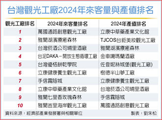 萬國通路 躍升觀光工廠來客王