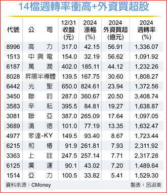14檔周转率衝高股 外资积极加码