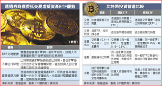 複委託 比直接買比特幣更簡單