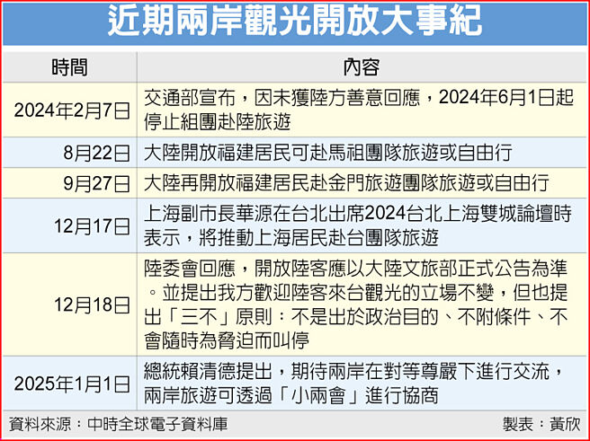 近期两岸观光开放大事纪