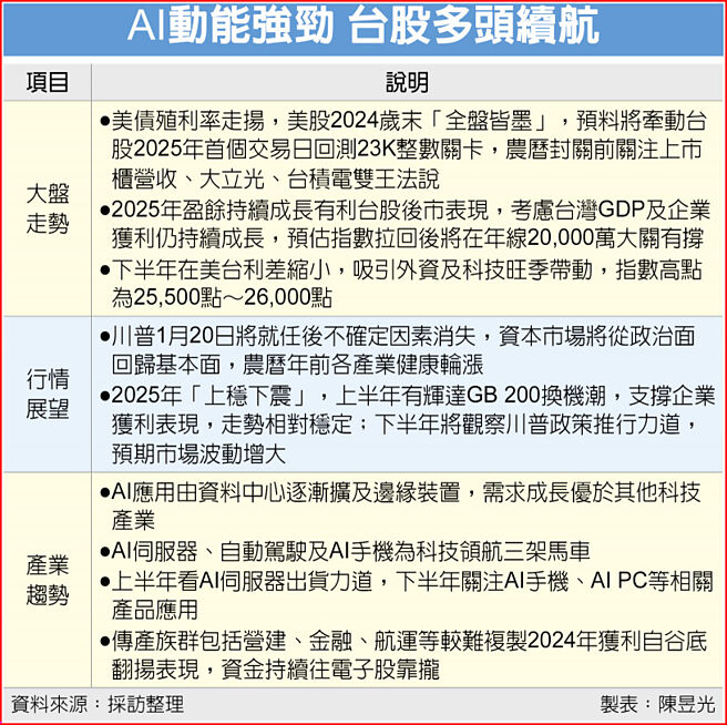 AI动能强劲 台股多头续航