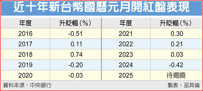 近十年新台币国历元月开红盘表现