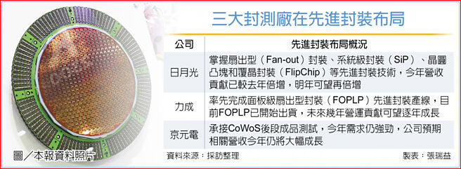 三大封测厂在先进封装布局