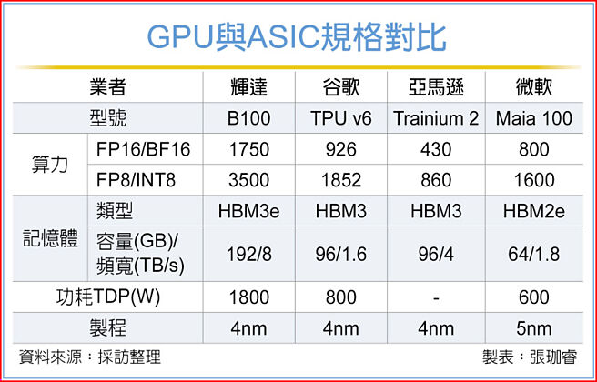 GPU与ASIC规格对比