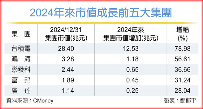 2024年来市值成长前五大集团