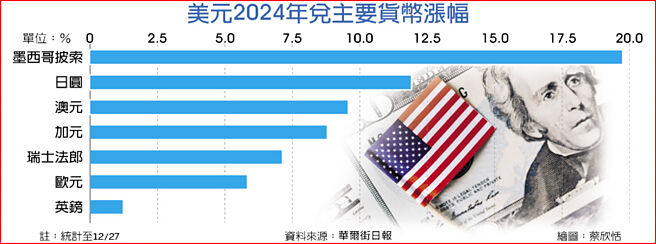 美元2024年兑主要货币涨幅