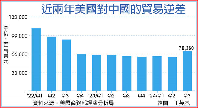 近两年美国对中国的贸易逆差
