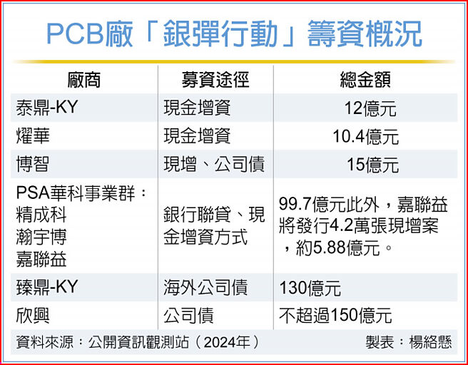 PCB厂「银弹行动」筹资概况