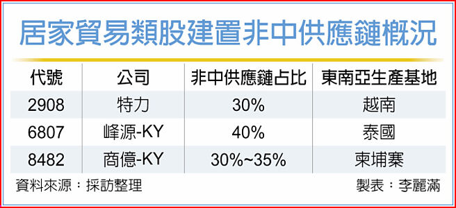 居家貿易類股建置非中供應鏈概況