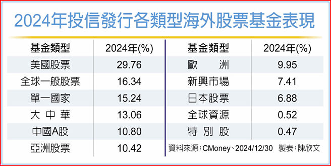 2024年投信发行各类型海外股票基金表现