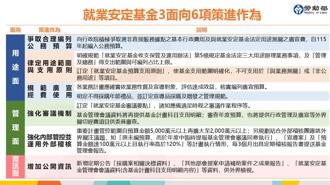 勞動部提3面向6項策進作為 健全就安基金管理