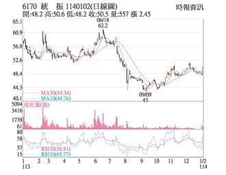 熱門股－統振 迎旺季逆勢走揚