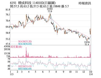 热门股－精成科 收復所有均线
