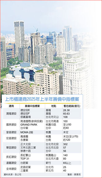 试水温 建商1,500亿新案上膛