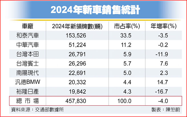 2024年新车销售统计