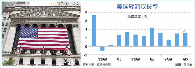 美国经济成长率