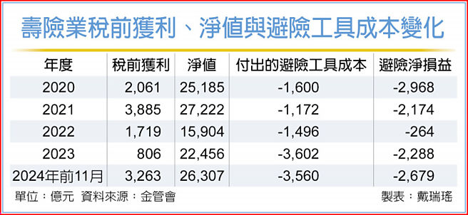 壽險業稅前獲利、淨值與避險工具成本變化